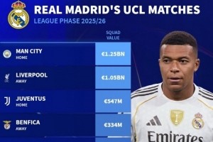 开云官网-皇马本赛季欧冠对手身价：曼城12.5亿欧最高，利物浦10.5亿欧次席