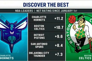 开云娱乐-今日两队正面交锋！2026年至今净效率值排名：黄蜂&amp;凯尔特人前二